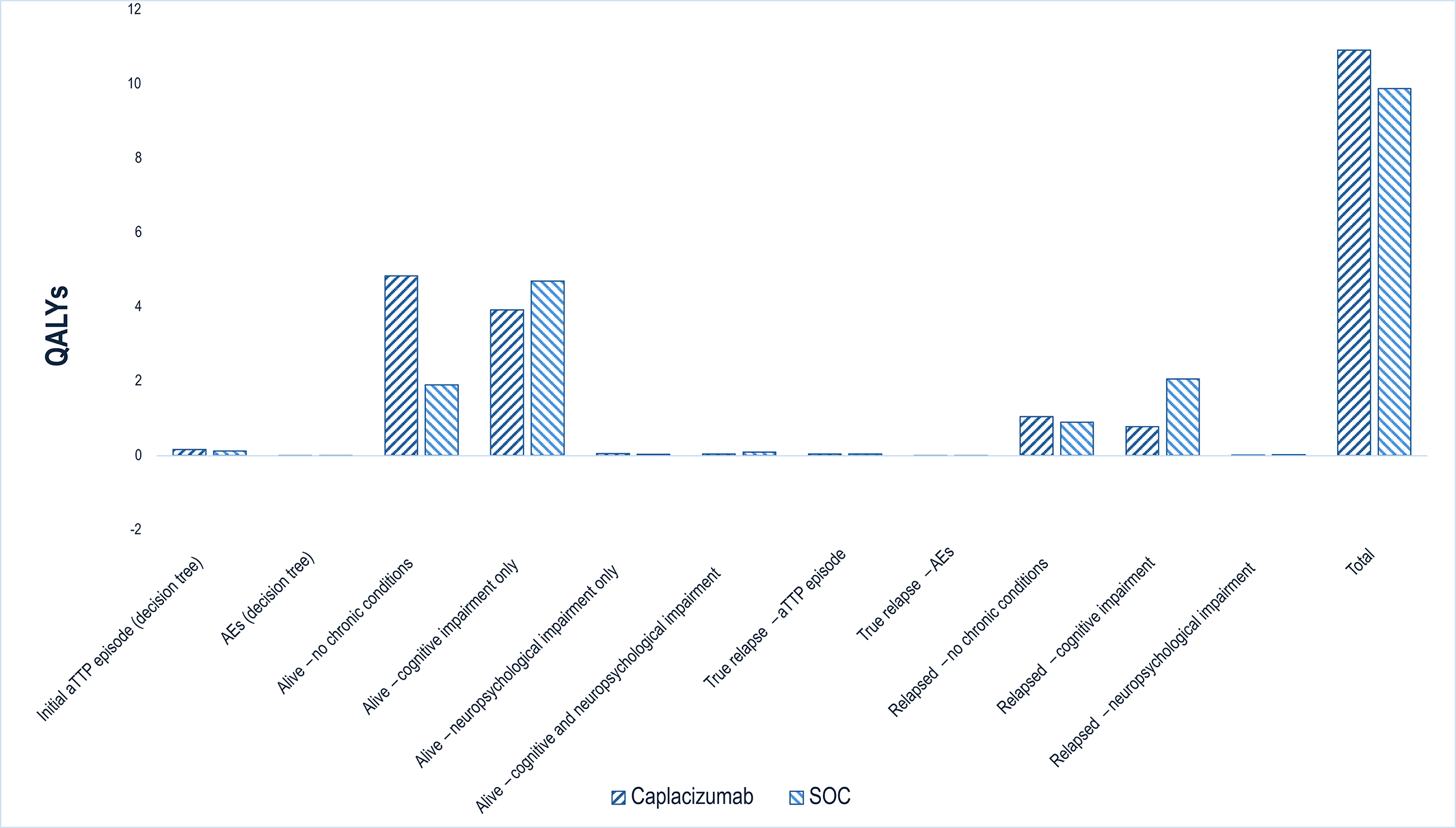 This bar graph shows the disaggregated impact of caplacizumab versus standard of care on patient health. Relative to standard of care, caplacizumab is predicted to result in 1.03 additional quality-adjusted life-years gained per patient over the lifetime horizon. Caplacizumab generated most of the incremental quality-adjusted life-years in the alive with no chronic conditions health state.