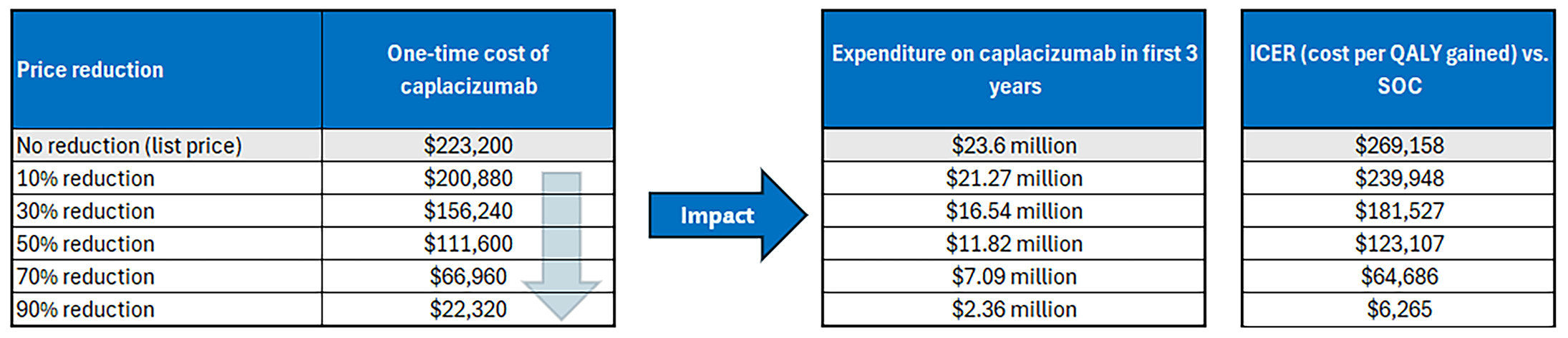 A set of 3 tables showing the impact of price reductions on the annual cost of caplacizumab, the expenditure on caplacizumab in the first 3 years of reimbursement, and the estimated cost-effectiveness of caplacizumab in terms of costs per quality-adjusted life-year gained.