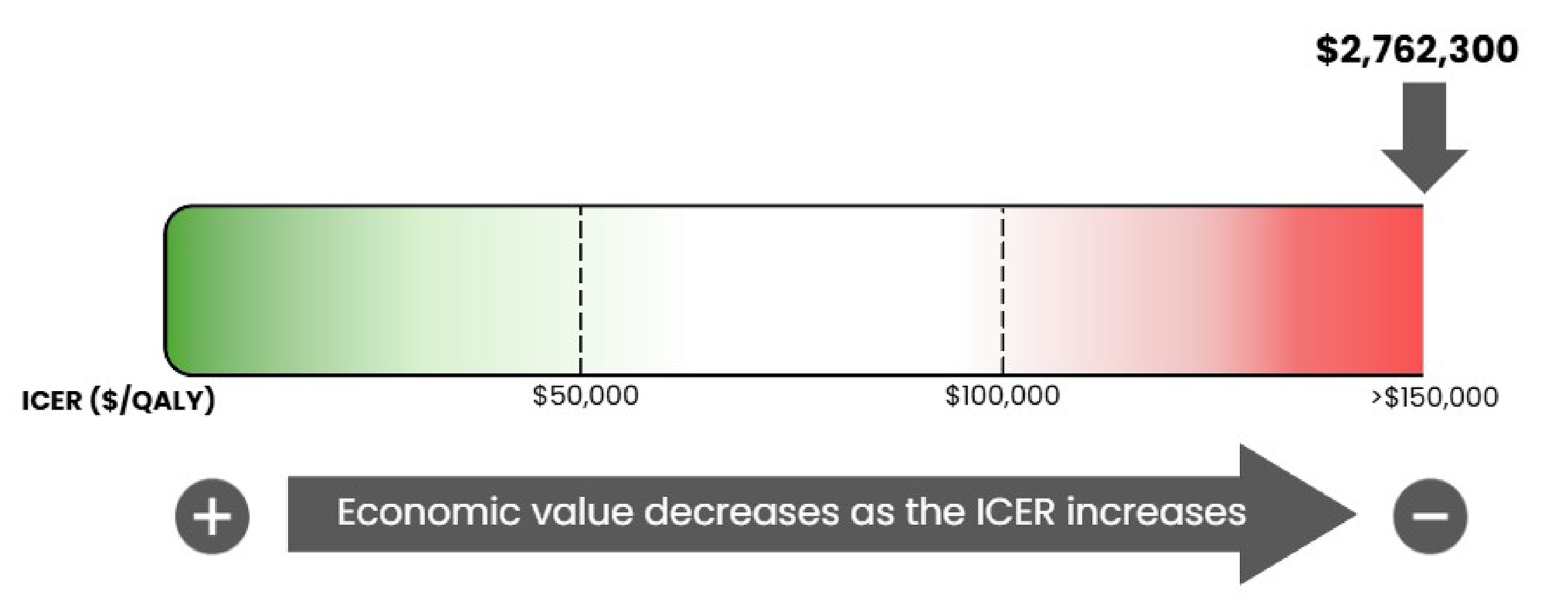 Bar graph of the ICER used by the committee to inform the price condition, ranging from $0 per QALY gained on the left to greater than $150,000 per QALY gained on the right. The figure notes that the economic value decreases as the ICER increases. For this review, the ICER is $2,762,300 per QALY gained.