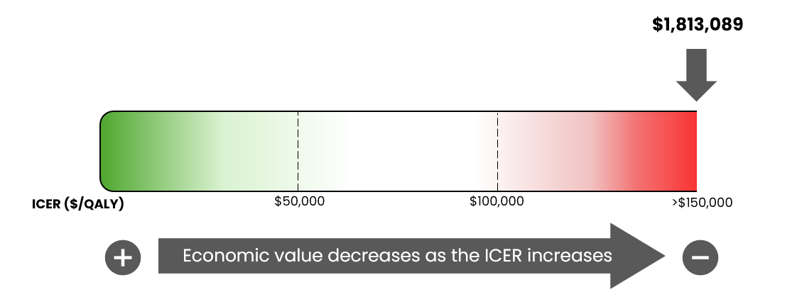 A bar graph of the ICER used by the committee to inform the price condition, ranging from $0 per QALY gained to greater than $150,000 per QALY gained. The economic value decreases as the ICER increases. For this review, the ICER is $1,813,089 per QALY gained.