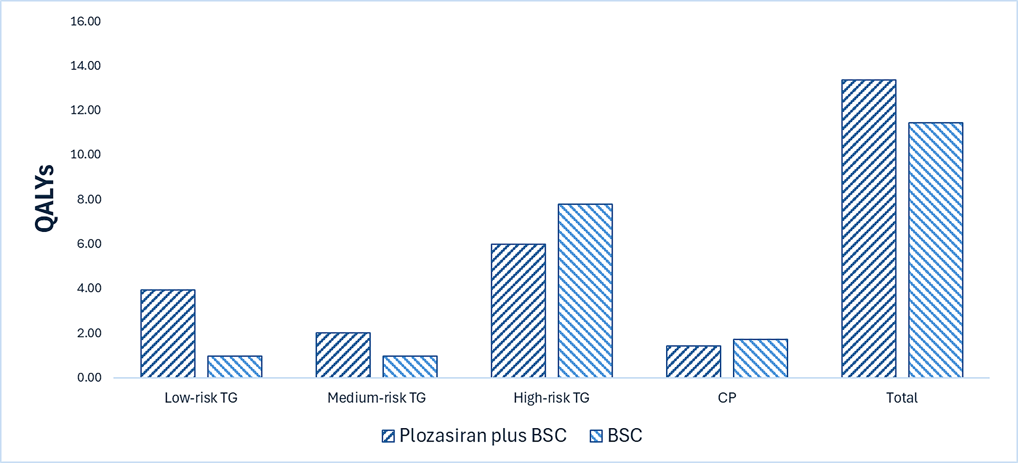 This bar graph shows the disaggregated impact of plozasiran plus BSC vs. BSC on patient health. Plozasiran plus BSC is predicted to result in 1.93 additional QALYs relative to BSC over the lifetime horizon of 54 years. Most incremental QALYs are generated in the low-risk triglyceride (< 10 mmol/L) health state.