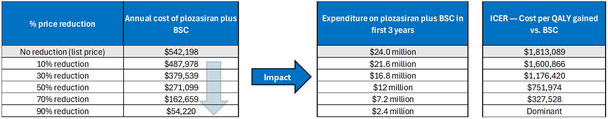 A set of 3 tables showing the impact of price reductions on the annual cost of plozasiran, the expenditure on plozasiran plus BSC in the first 3 years of reimbursement, and the estimated cost-effectiveness of plozasiran plus BSC in terms of costs per QALY gained. At list price (no price reduction), plozasiran plus BSC is associated with a cost of $542,198 per patient per year, with an estimated expenditure of $24 million over 3 years and an ICER of $1,813,089 per QALY gained. The table shows the impact of 10% price reductions in the cost of plozasiran on the ICER. For example, if a 90% price reduction was achieved, the annual cost of plozasiran would be $54,220 per patient, with an expenditure of $2.4 million over 3 years, and plozasiran plus BSC would be dominant over BSC.