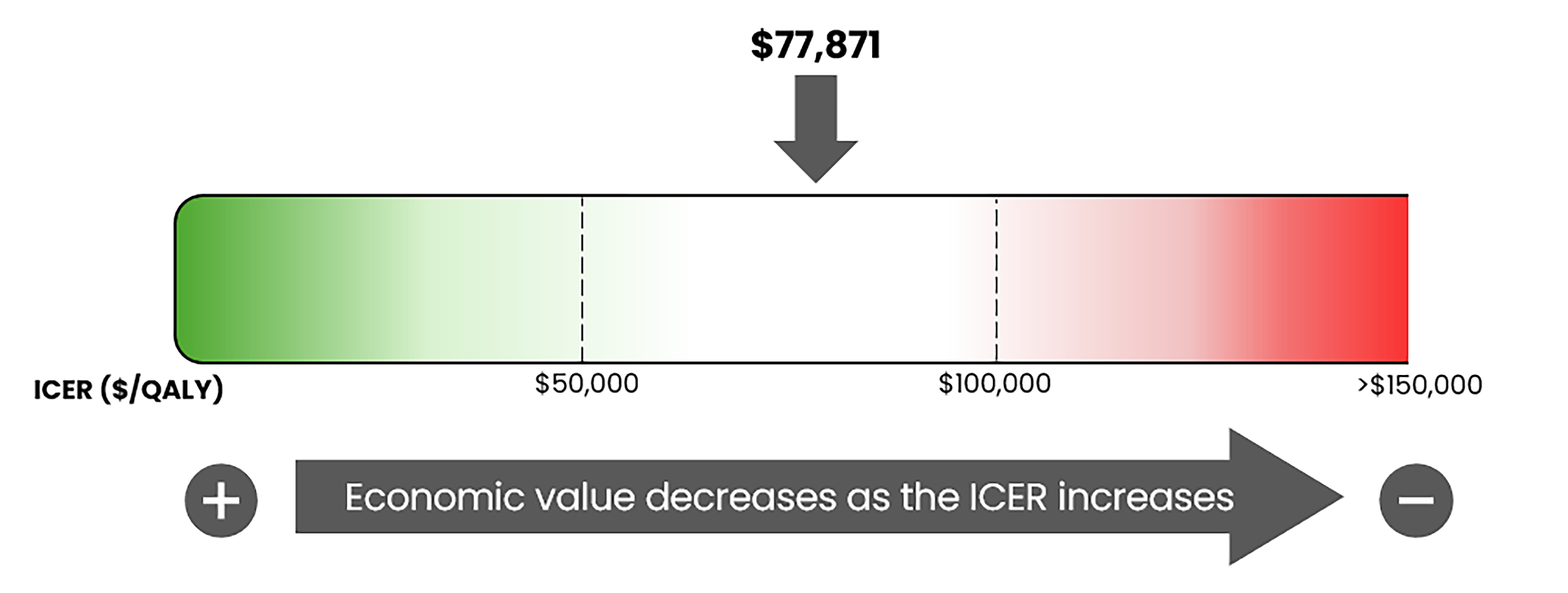 A bar graph of the ICER used by the committee to inform the price condition, ranging from $0 per QALY gained to greater than $150,000 per QALY gained. The figure notes that the economic value decreases as the ICER increases. For this review, the ICER is $77,871 per QALY gained.