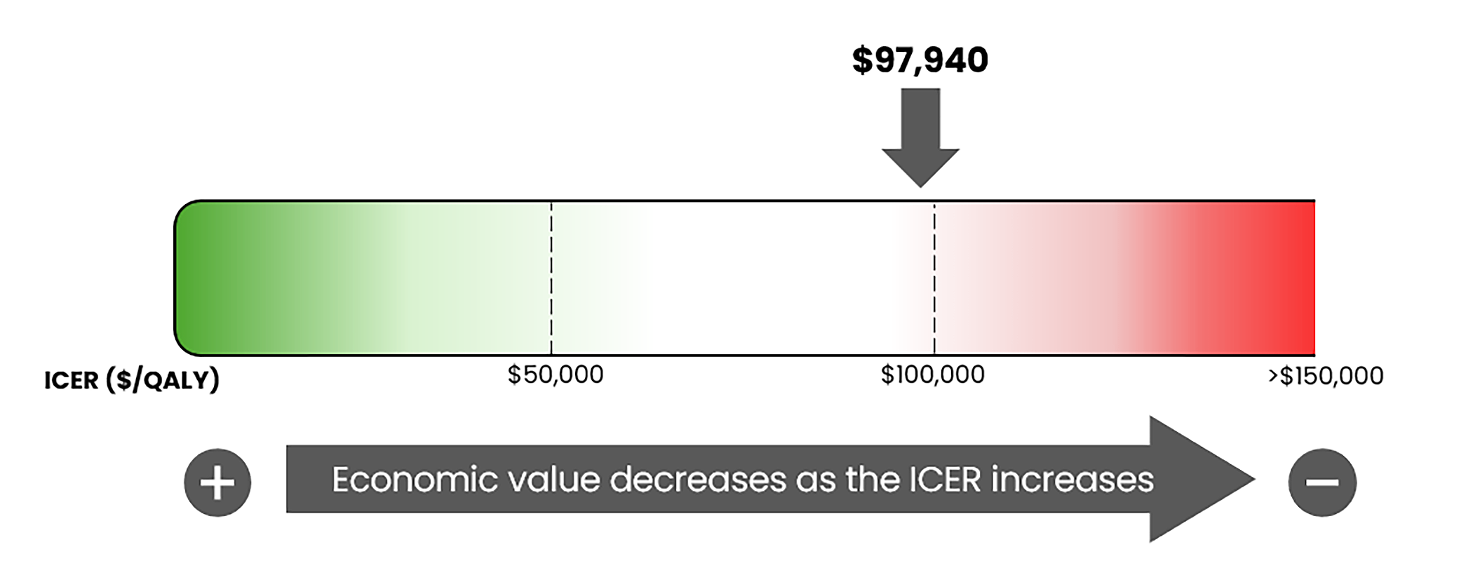 A bar graph of the ICER used by the committee to inform the price condition, ranging from $0 per QALY gained to greater than $150,000 per QALY gained. The figure notes that the economic value decreases as the ICER increases. For this review, the ICER is $97,940 per QALY gained.