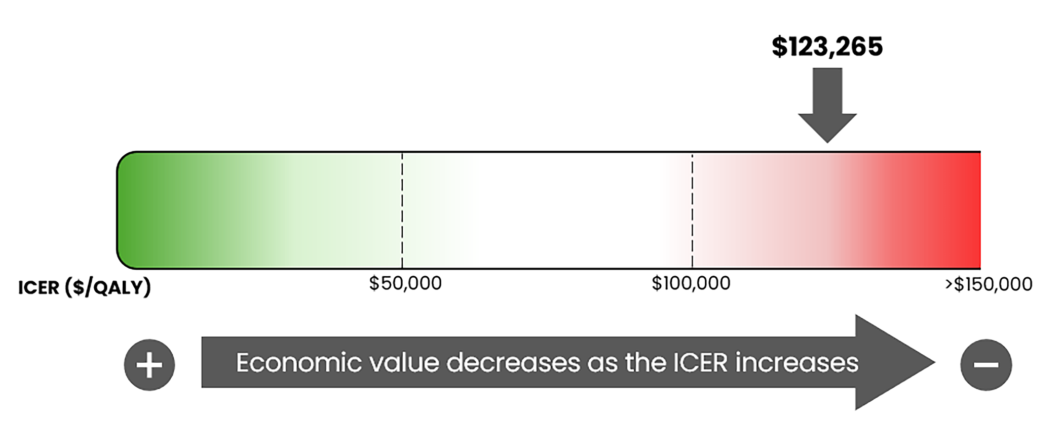 A bar graph of the ICER used by the committee to inform the price condition, ranging from $0 per QALY gained to greater than $150,000 per QALY gained. The figure notes that the economic value decreases as the ICER increases. For this review, the ICER is $123,265 per QALY gained.