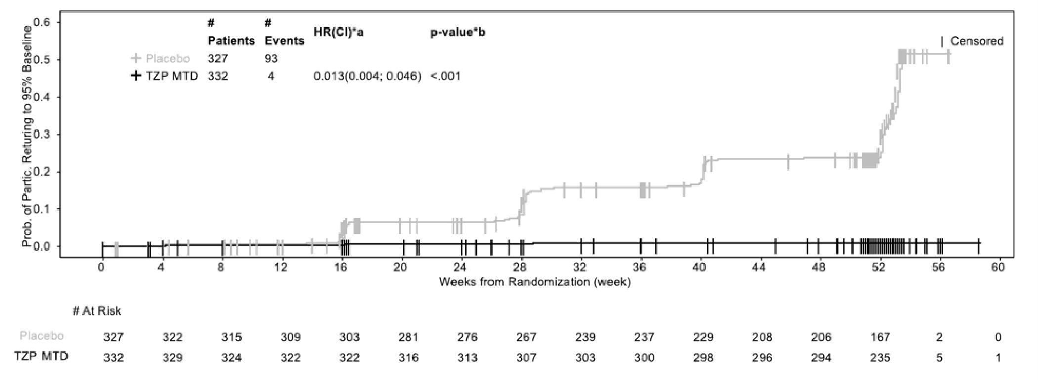 Kaplan-Meier plot displaying the cumulative probability of patients returning to more than 95% of baseline weight during the 52-week double-blind treatment phase for those who had already lost 5% or more of their body weight since baseline (week 0).