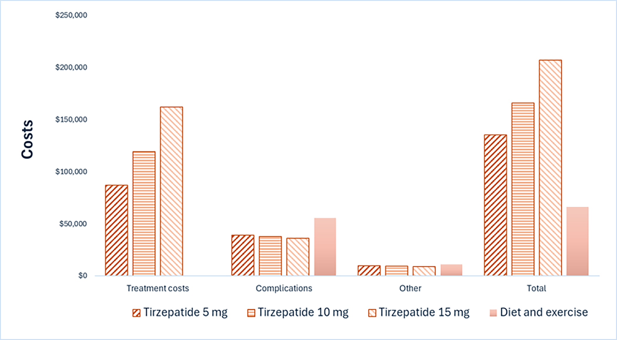 This bar graph shows the disaggregated impact of tirzepatide 5&nbsp;mg, tirzepatide 10&nbsp;mg, tirzepatide 15&nbsp;mg, and diet and exercise on health care costs over a lifetime horizon in the Health Canada–indicated population. Drug acquisition costs account for the largest portion of costs for all comparators.
