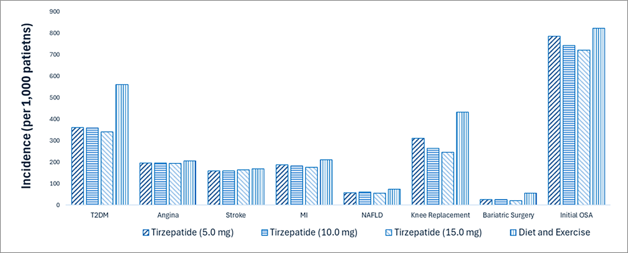 This figure presents a comparative bar graph of complication rates over a lifetime horizon for tirzepatide 5&nbsp;mg, tirzepatide 10&nbsp;mg, tirzepatide 15&nbsp;mg, and diet and exercise. Complications considered include T2DM, angina, stroke, myocardial infarction, nonalcoholic fatty liver disease, knee replacement, bariatric surgery, and obstructive sleep apnea. The incidence of complications ranges from 21 to 822 per 1,000 patients.