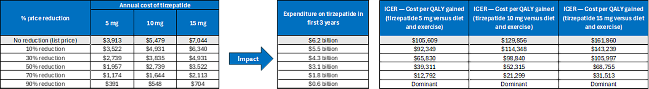 Alt-Text: A set of 3 tables showing the impact of price reductions on the annual cost of tirzepatide 5&nbsp;mg, tirzepatide 10&nbsp;mg, and tirzepatide 15&nbsp;mg, the expenditure on tirzepatide (all doses) in the first 3 years of reimbursement, and the estimated cost-effectiveness of tirzepatide 5&nbsp;mg, tirzepatide 10&nbsp;mg, and tirzepatide 15&nbsp;mg in terms of costs per QALY gained versus diet and exercise in the Health Canada–indicated population.