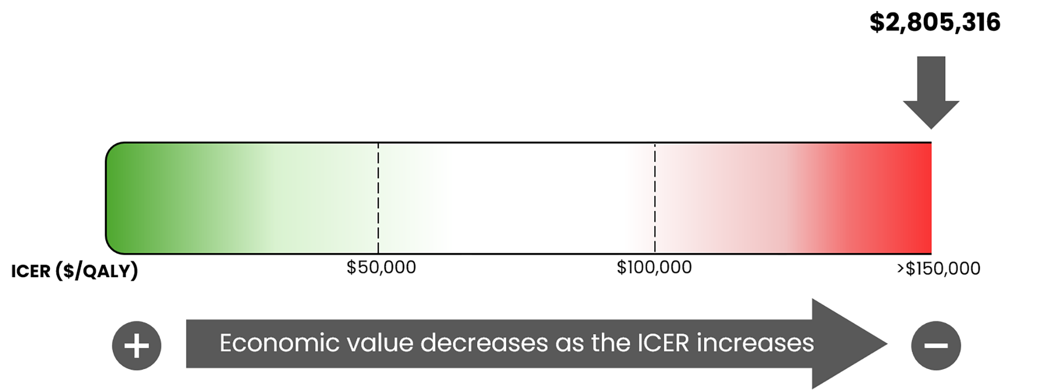 This is a bar graph of the ICER used by the committee to inform the price condition, ranging from $0 per QALY gained on the left to more than $150,000 per QALY gained on the right. The figure notes that the economic value decreases as the ICER increases. For this review, the ICER is $2,805,316 per QALY gained.
