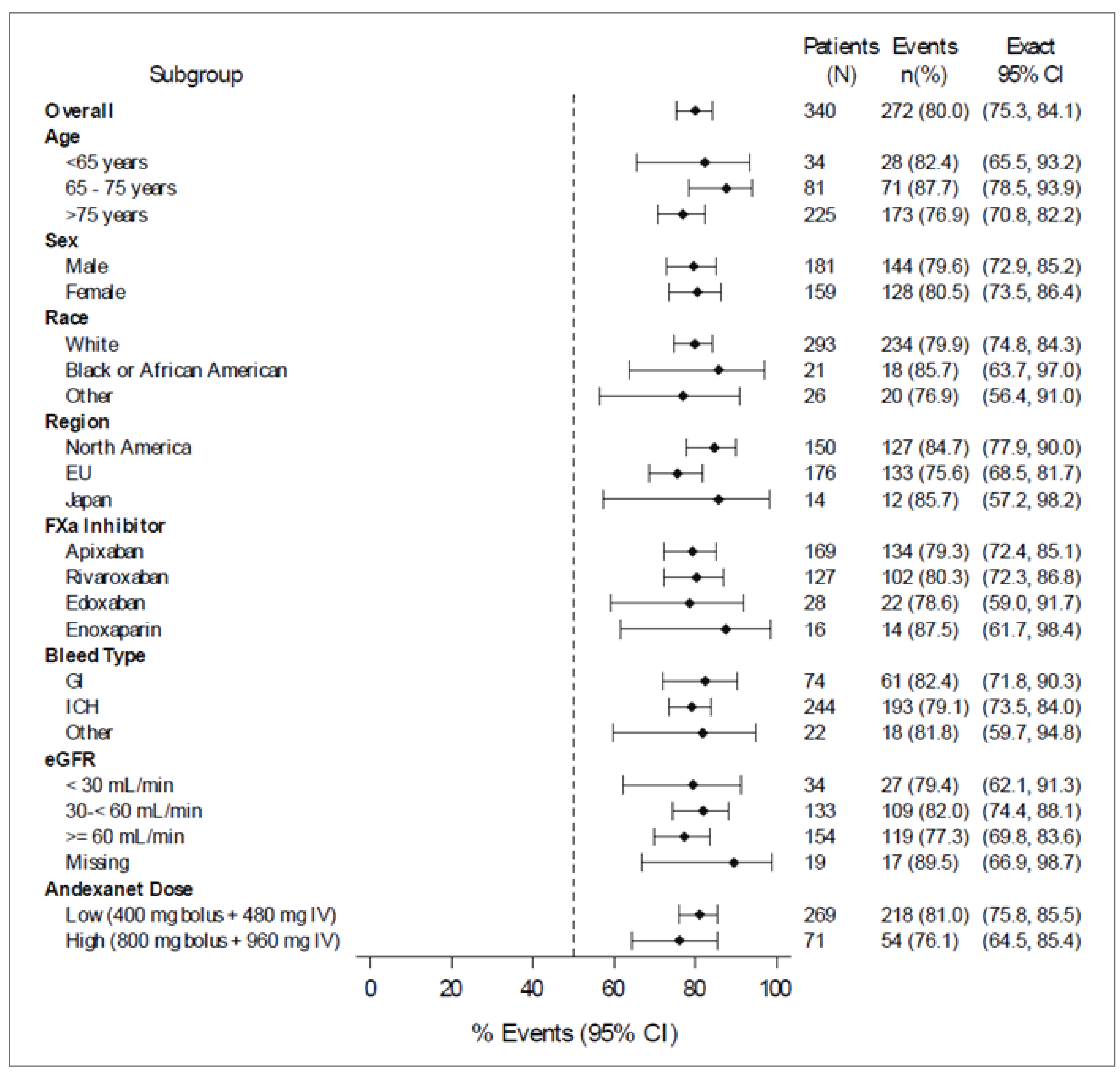 Results in hemostatic efficacy at 12 hours after andexanet infusion were consistent with the primary analysis across all subgroups (by age, sex, race, region, FXa inhibitor, bleed type, eGFR, and andexanet alfa dose).