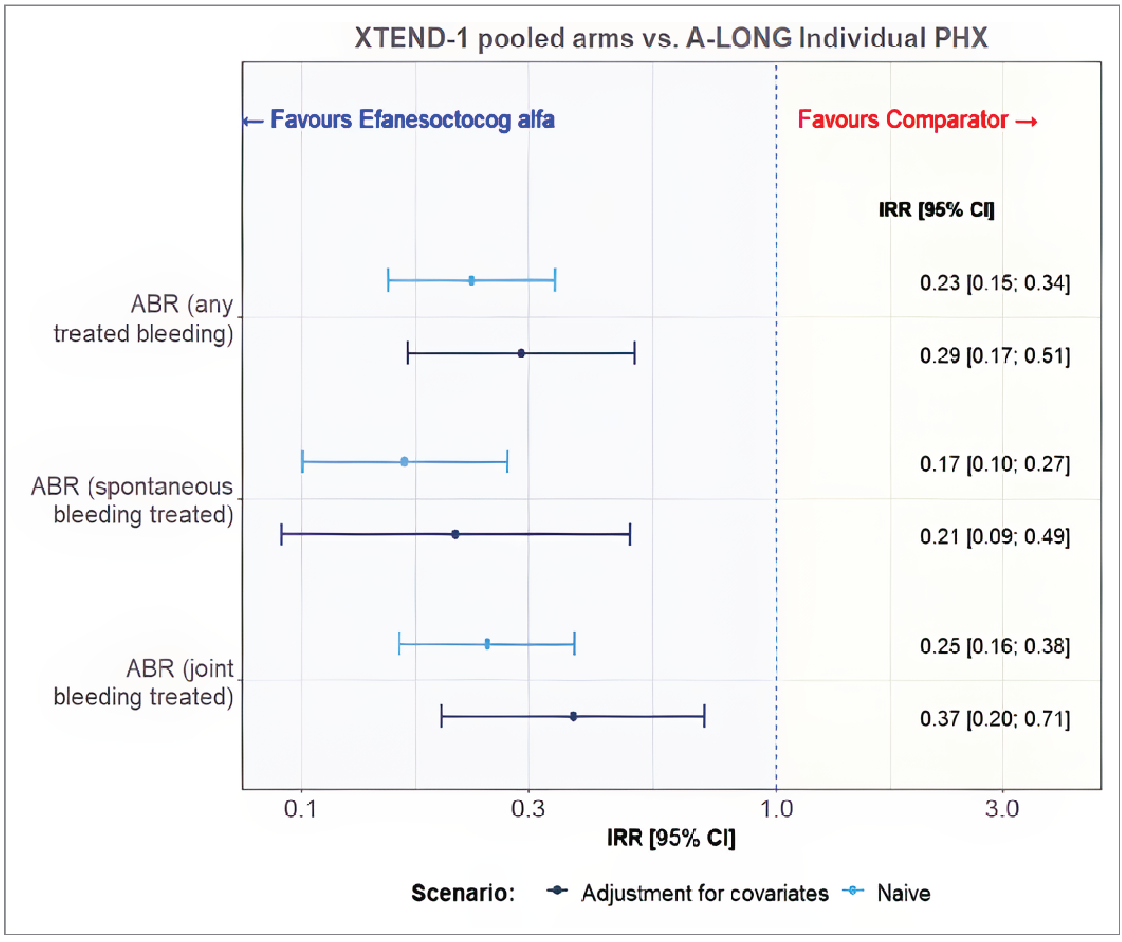 Results of the propensity score matching analysis showed that prophylactic treatment with Altuviiio was associated with lower risk of bleeding compared to efmoroctocog alfa in patients with severe hemophilia A.