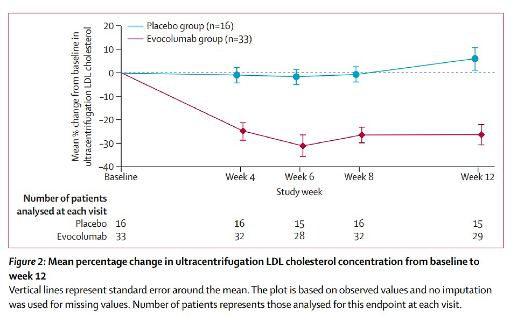Line graph of change in low-density lipoprotein cholesterol (LDL-C) from baseline to week 12 in patients with homozygous familial hypercholesterolemia in the TESLA Part B study, comparing evolocumab and placebo, stratified by LDLR mutation status (receptor defective versus receptor negative), showing greater LDL-C reduction in patients with LDL receptor defective and minimal response in patients with LDL receptor negative.