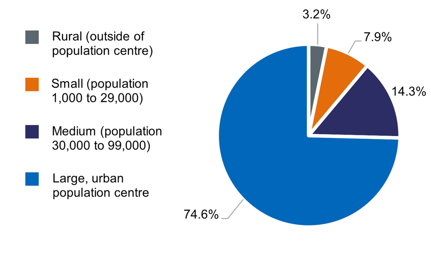 Pie chart showing the proportion of survey respondents based on the size of the population centre in which they live or area that they serve. The majority of respondents lived in large, urban population centres.