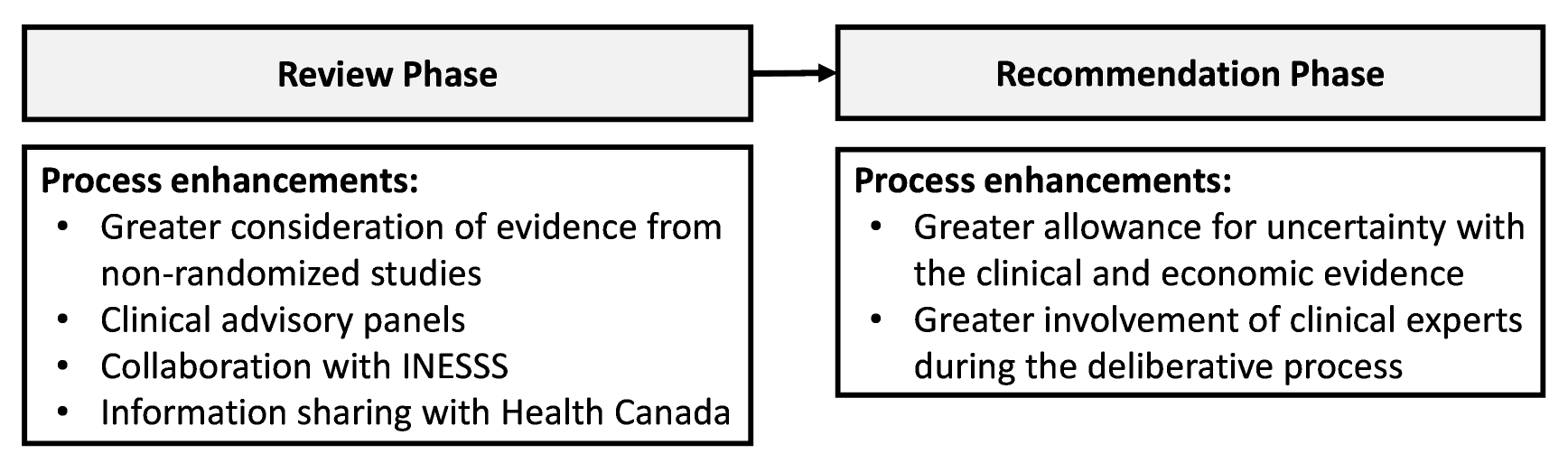 Flow chart of the process enhancements at the review and recommendation phases for DRDs and other complex drugs.
