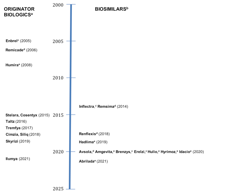 This figure lists the dates for NOC for both originator biologics and biosimilars, with the most distant time point (year 2000) at the top of the figure and most recent time at the bottom, with originator biologics on the left-hand side and biosimilars on the right-hand side of the timeline. The timeline is as follows: Enbrel in 2005; Remicade in 2006; Humira in 2008; Inflectra and Remsima in 2014; Stelara and Cosentyx in 2015; Taltz in 2016; Tremfya in 2017; Cimzia, Siliq, and Renflexis in 2018; Skyrizi and Hadlima in 2019; Avsola, Amgevita, Brenzys, Erelzi, Hulio, Hyrimoz, and Idacio in 2020; and Ilumya and Abrilada in 2021.