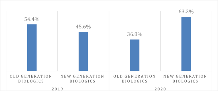 This graph depicts the market share of new users for first-generation versus second-generation biologics in 2019 and 2020 for ODB. First-generation biologics had a share of 54.4% and 36.8% compared with second-generation biologics’ share of 45.6% and 63.2% in 2019 and 2020, respectively.