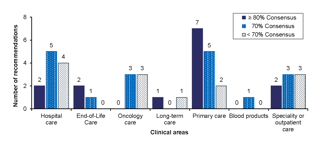 Bar graph depicting the number of recommendations with 80% or more, 70%, or less than 70% consensus in the survey for all clinical areas. Hospital care, end-of-life care, long-term care, primary care, and specialty or outpatient care each had recommendations with more than 80% consensus in the survey.