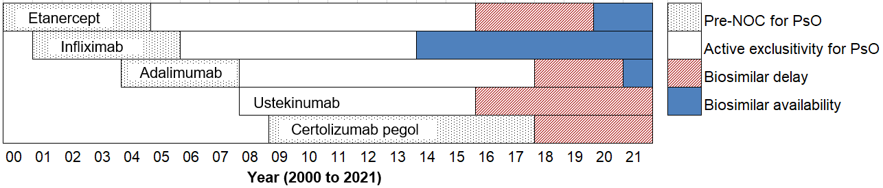 The x-axis of this horizontal bar chart represents years from 2000 to 2021. Each horizontal bar represents an old-generation biologic (etanercept, infliximab, adalimumab, ustekinumab, and certolizumab pegol) and shows which year it first came on the Canadian market, the length of its pre-Notice of Compliance for plaque psoriasis period, active exclusivity period, biosimilar delay (i.e., time between loss of exclusivity and the launch of the originator’s biosimilar), and biosimilar availability period. For all biologics except infliximab, there have been biosimilar delays spanning multiple years and, as of 2021, biosimilars for ustekinumab and certolizumab pegol were not marketed in Canada.