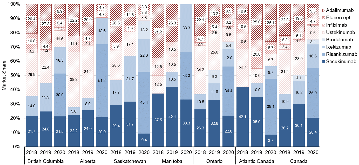 The x-axis of this stacked bar graph represents years from 2018 to 2020 for each jurisdiction and nationally. The y-axis represents the market share of each molecule as a proportion of new claimants with PsO who made claims for each biologic in the given year within each jurisdiction and nationally. Across all public drug plans in Canada, there was a year-to-year increase in the market share of new-generation biologics, although variation existed across jurisdictions with greater use of new-generation biologics in Manitoba, Alberta, and Saskatchewan in 2020.