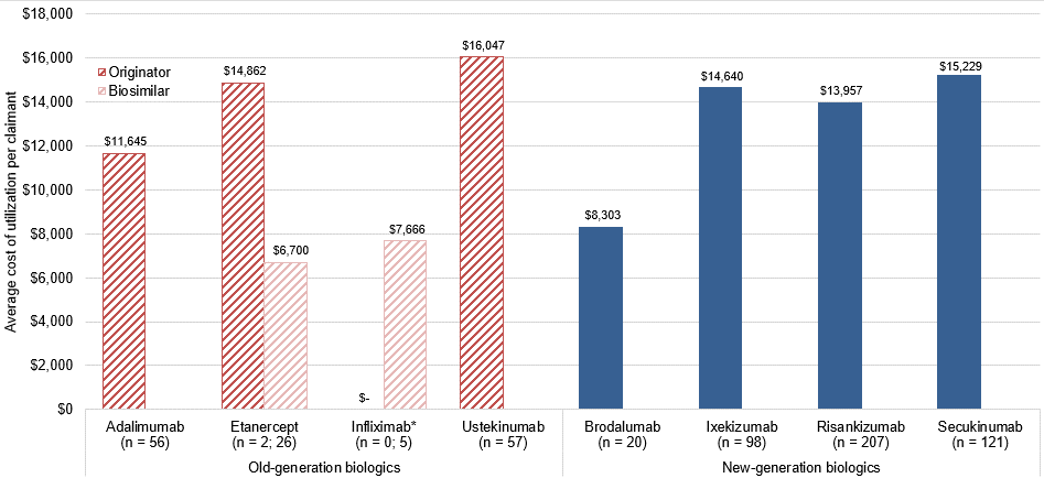 The x-axis and vertical bars in this bar chart represent each biologic. Separate vertical bars are used for each originator biologic and biosimilar if appropriate. The y-axis represents the average annual cost of utilization per new claimant nationally in 2020. The average cost of utilization per claimant for new-generation biologics among new claimants with PsO was found to be lower than or similar to the old-generation originator molecules.