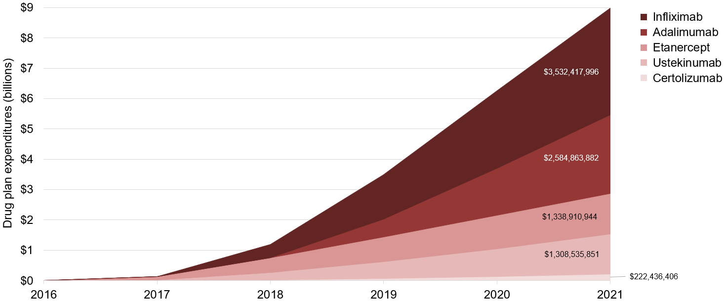The x-axis of this cumulative sum graph represents years from 2016 to 2021. The y-axis represents cumulative public and private drug plan expenditures (in billions) on all claims for old-generation originator biologics indicated for PsO since loss of exclusivity. In total, public and private drug plans combined spent approximately $9.0 billion nationally since originator loss of exclusivity, with originator infliximab making up the greatest share of this spending (39.3%), followed by adalimumab (28.8%), etanercept (14.9%), ustekinumab (14.6%), and certolizumab pegol (2.5%).