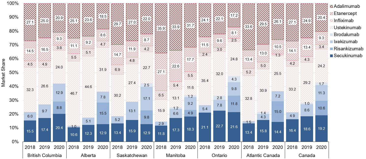 The x-axis of this stacked bar graph represents years from 2018 to 2020 for each jurisdiction and nationally. The y-axis represents the market share of each molecule as a proportion of all claimants with PsO across public drug plans who made claims for each biologic molecule in the given year within each jurisdiction and nationally. Across all public drug plans in Canada, there was a year-to-year increase in the market share of new-generation biologics among all claimants with PsO.