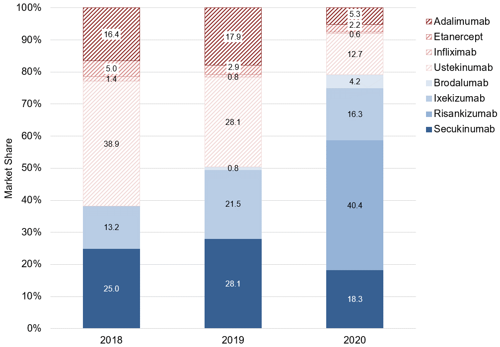 The x-axis of this stacked bar chart represents years rom 2018 to 2020 nationally. The y-axis represents the market share of each molecule as a proportion of new claimants with PsO across public drug plans who made claims for each biologic molecule in the given year within each jurisdiction and nationally. In sensitivity analysis 2, across all public drug plans in Canada, there was a year-to-year increase in the market share of new-generation biologics among new claimants with PsO, although their use was more prevalent relative to the base-case population.