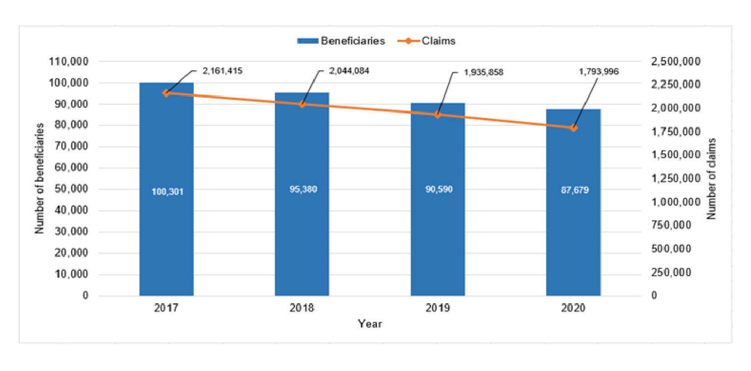 Bar and line graphs showing the total number of claims and total number of beneficiaries for all drugs from 2017 to 2020 for Canada. The bar graphs are the number of beneficiaries, and the line graph is the number of claims. There was a year-to-year decrease in the number of claims for all ChEIs, with 2.1 million claims (for 100,000 beneficiaries) in 2017 compared with 1.8 million claims (for 88,000 beneficiaries) in 2020.