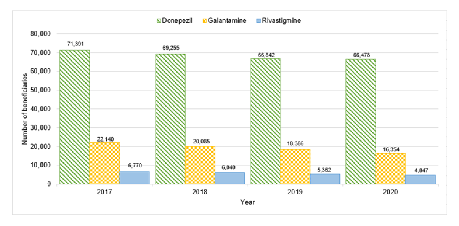 Bar graph showing the total number of beneficiaries by drugs from 2017 to 2020 in Canada. In 2020, there was a 7% decrease in the number of donepezil beneficiaries compared with 2017. There was a 16% decline in beneficiaries for galantamine and an 18% decrease in beneficiaries for rivastigmine in 2020 compared with 2017.