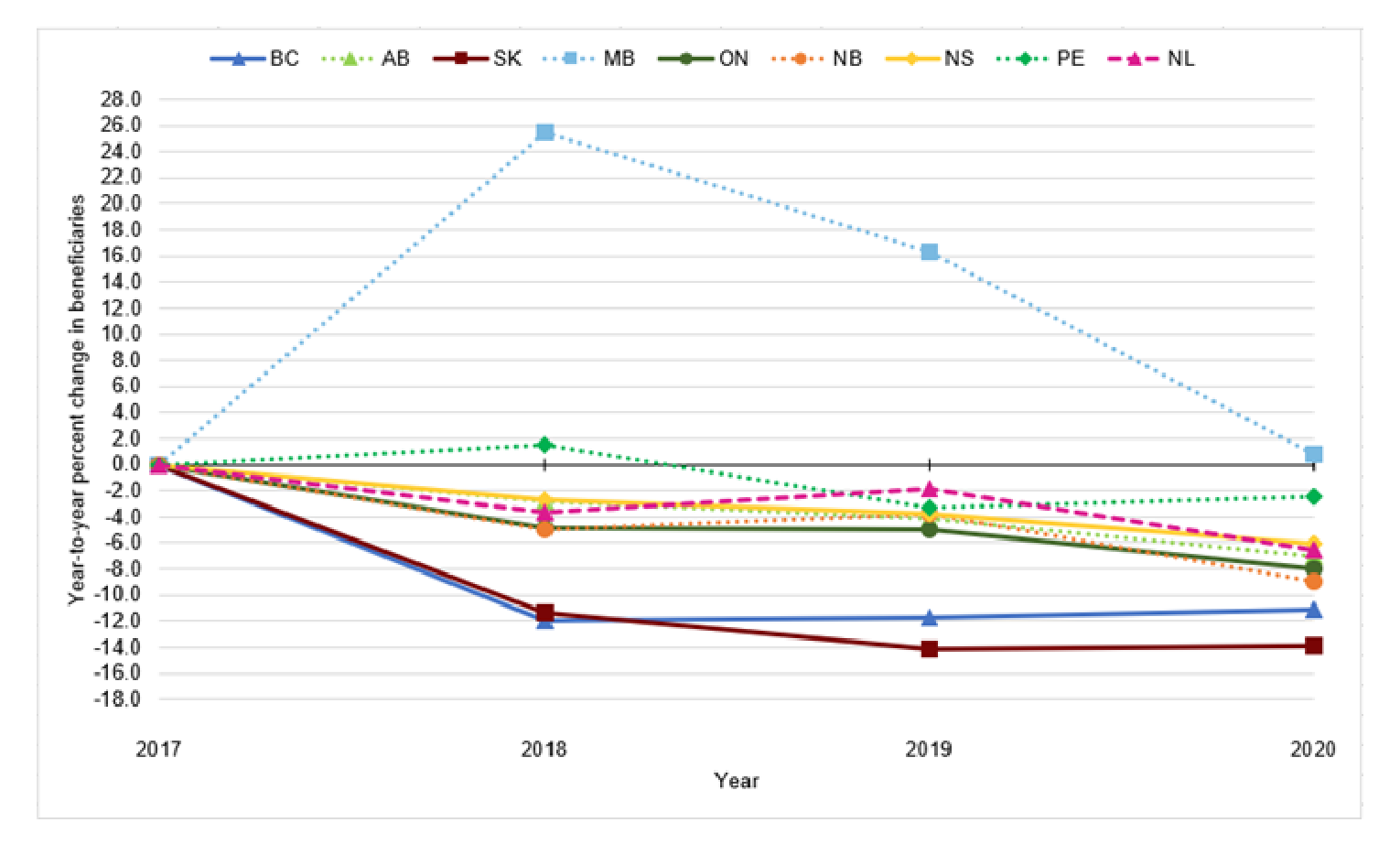 Line graph showing the percent change in beneficiaries by year for all drugs from 2017 to 2020 by province. All provinces showed year-to-year decreases in the total number of beneficiaries except Manitoba, which had an increase in beneficiaries.