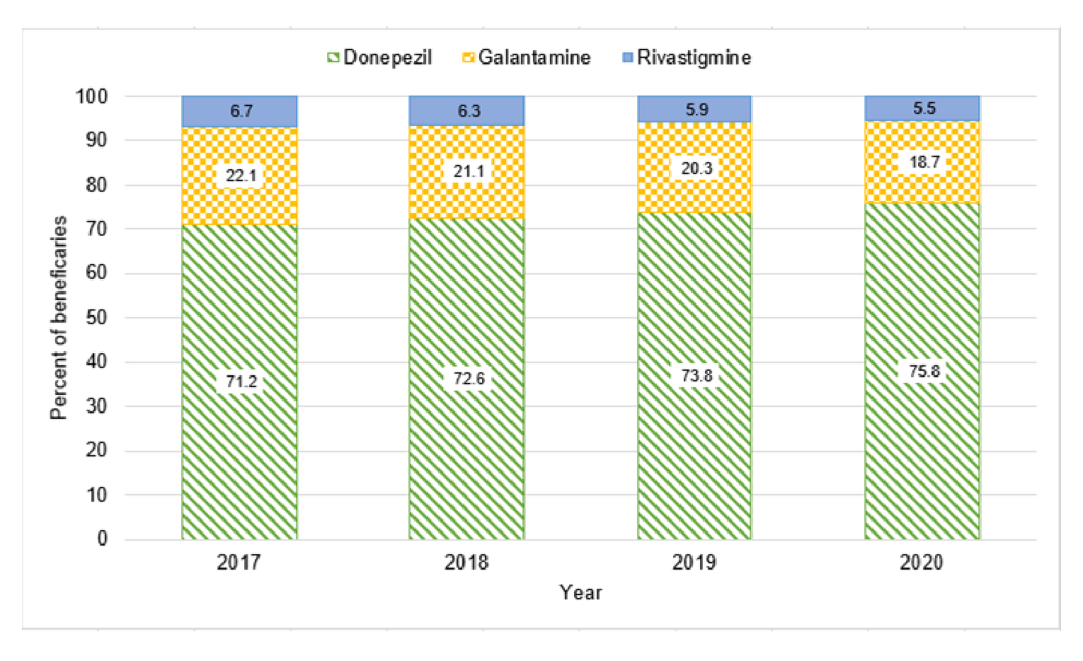 Bar graph showing the proportion of beneficiaries by drugs from 2017 to 2020 for Canada. Approximately 70 % to 75% of beneficiaries received donepezil over the time period compared with 20% of beneficiaries for galantamine and 6% of beneficiaries for rivastigmine.