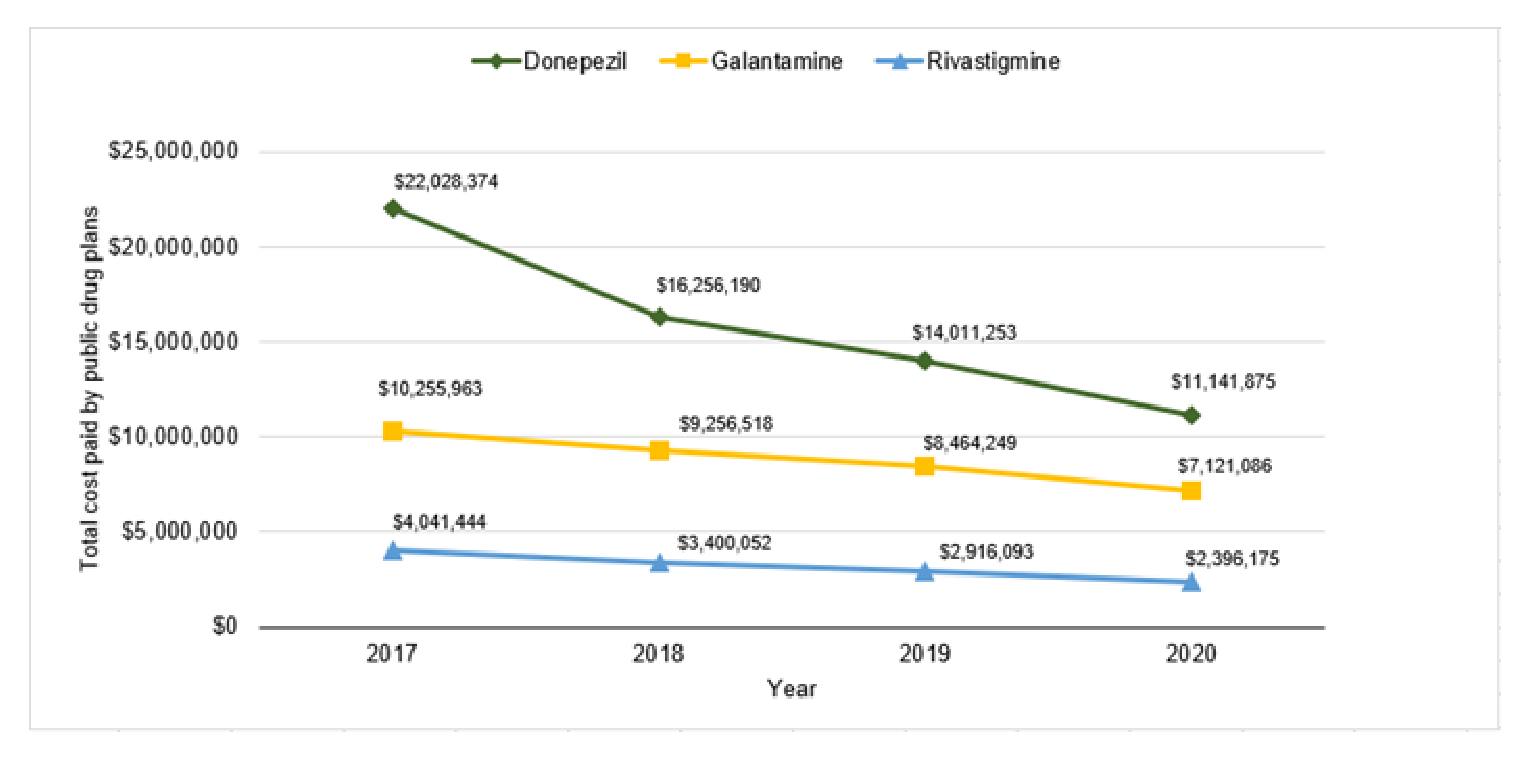 Line graphs showing the cost paid by public drug plans by drugs from 2017 to 2020 for Canada. The cost paid for donepezil was $22 million in 2017 which decreased to $11 million in 2020. The cost paid for galantamine was $10 million in 2017 which decreased to $7 million in 2020. The cost paid for rivastigmine was $4 million in 2017 which decreased to $2.4 million in 2020.