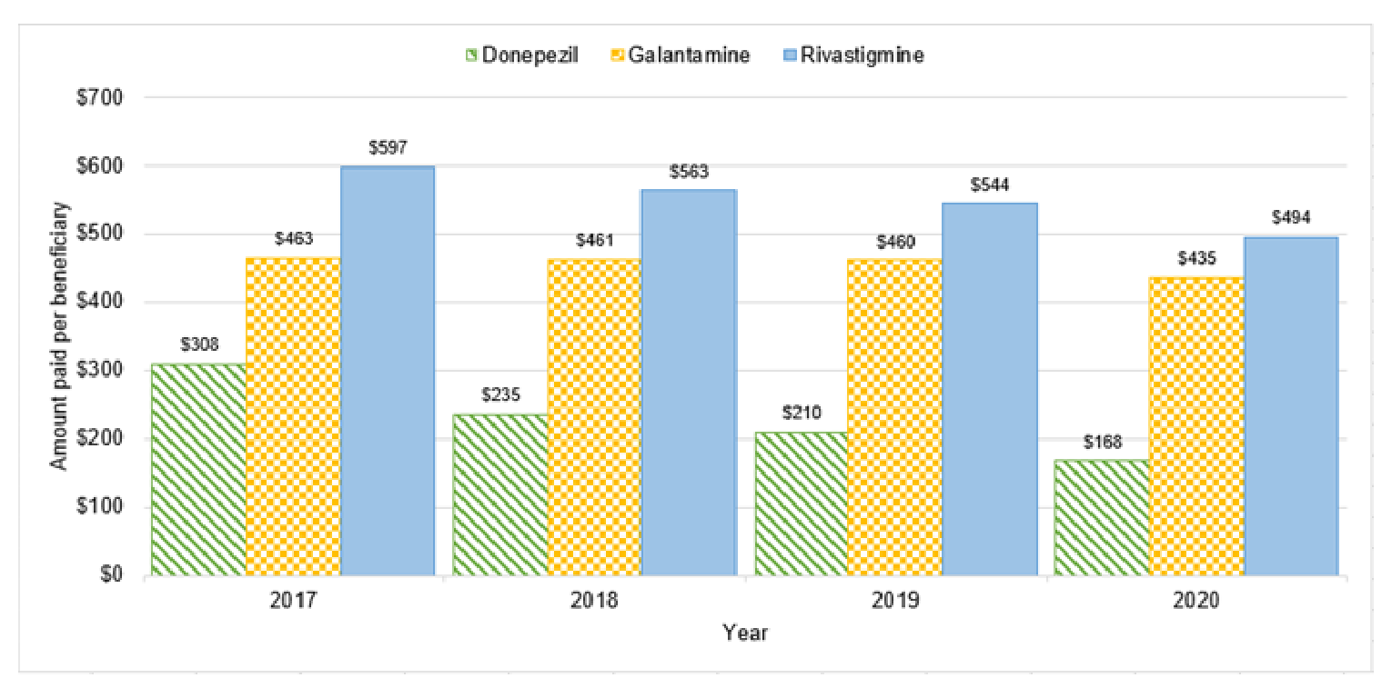 Bar graph showing the cost paid by public drug plans per beneficiary by drugs from 2017 to 2020 for Canada. The cost paid per beneficiary was $597, $463, and $308 for rivastigmine, galantamine, and donepezil, respectively, for 2017. This decreased to $494, $435, and $168 per beneficiary for rivastigmine, galantamine, and donepezil, respectively, for 2020.