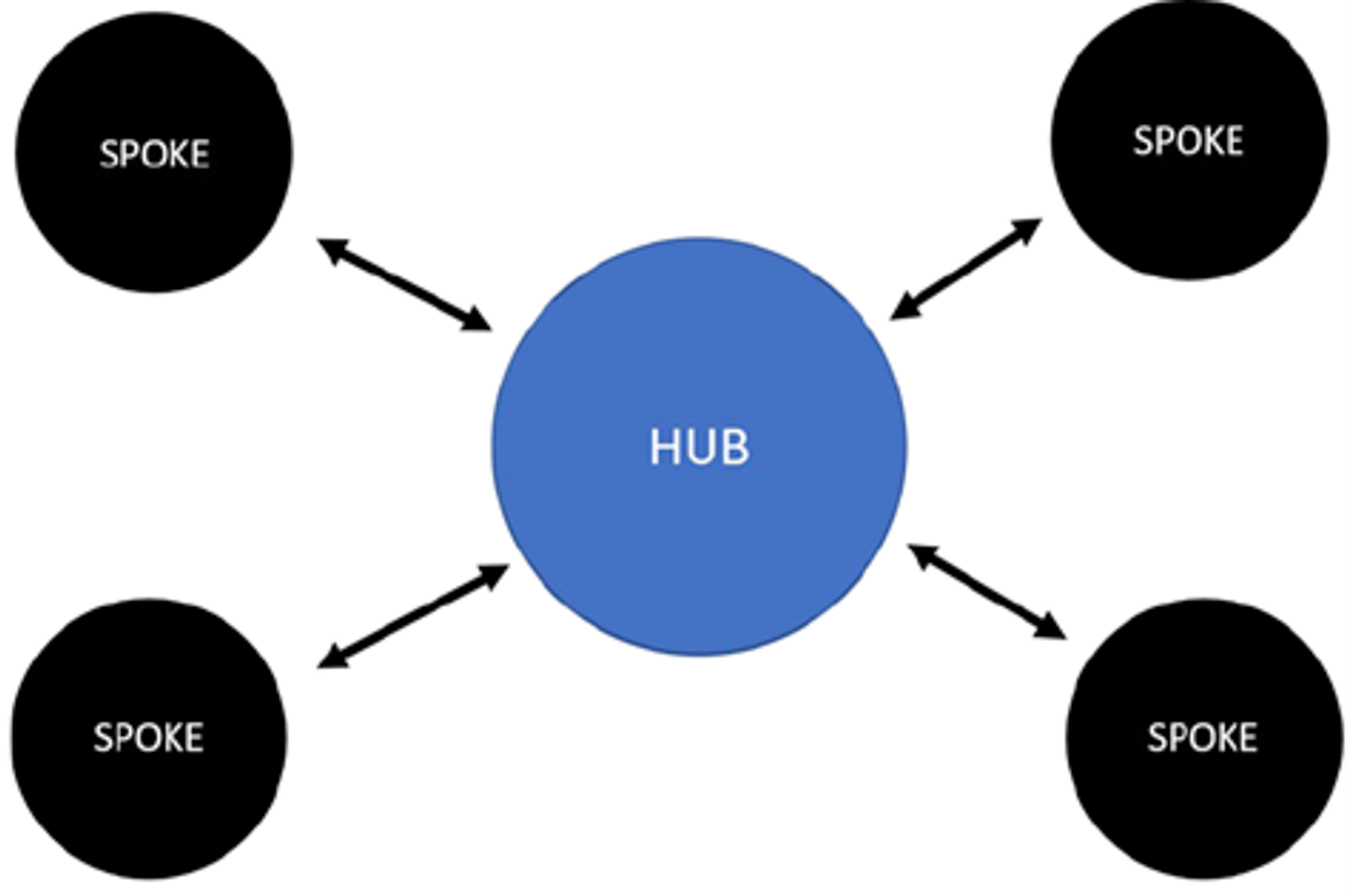 A centralized “hub” is complemented by secondary clinics, the “spokes.” Patients are routed to the hub for more specialized or intensive therapies, or to a spoke for routine follow-up.