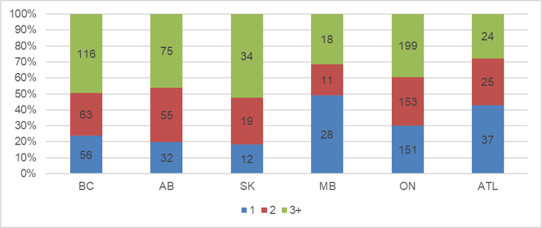 Depicts number of unique csDMARDs used by each patient for each jurisdiction, from BC, AB, SK, MB, ON, and ATL. Numbers depicted in each bar correspond in ascending orders with 1, 2, and 3+ csDMARDs. Proportions of the number of csDMARDs used are comparable between BC, AB, SK, and ON (20% for 1 csDMARD, 30% for 2 csDMARDs, 50% for 3+ csDMARDs) versus MB and ATL (40% for 1 csDMARD, 20% for 2 csDMARDs, 30% for 3+ csDMARDs).
