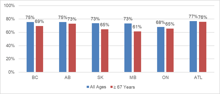 Depicts proportion of new patients with continued use of bDMARDs after 6 months for 2 age groups: all ages and ≥ 67 years from BC, AB, SK, MB, ON, and ATL. For the all ages and ≥ 67 years age groups, respectively, the proportions were: 75% and 69% in BC, 75% and 73% in AB, 73% and 65% in SK, 73% and 61% in MB, 68% and 65% in ON, and 77% and 76% in ATL.