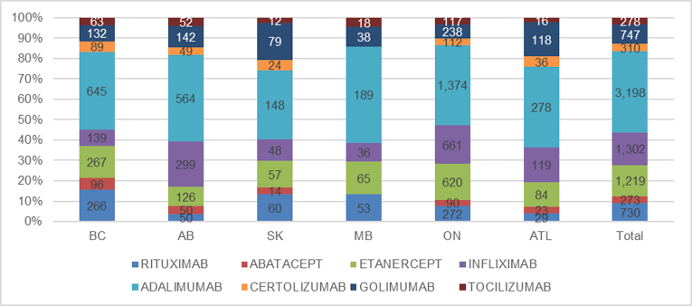 Depicts proportion of and number of new patients treated with bDMARDs for each jurisdiction, from BC, AB, SK, MB, ON, ATL, and Total. Numbers depicted in each bar correspond in ascending orders with rituximab, abatacept, etanercept, infliximab, adalimumab, certolizumab, golimumab, and tocilizumab. Proportions of bDMARDs used were mostly comparable across all jurisdictions, with adalimumab (40%) having the largest share.