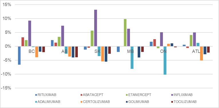 Depicts change in the proportion of patients from 2015 to 2018 for BC, AB, SK, MB, ON, ATL for the following bDMARDs (from left to right): rituximab, abatacept, etanercept, infliximab, adalimumab, certolizumab, golimumab, and tocilizumab. The largest decrease and increase in each jurisdiction, respectively, was: rituximab and infliximab for BC, golimumab and infliximab for AB, certolizumab and infliximab for SK, adalimumab and etanercept for MB, adalimumab and infliximab for ON, and certolizumab and infliximab for ATL.