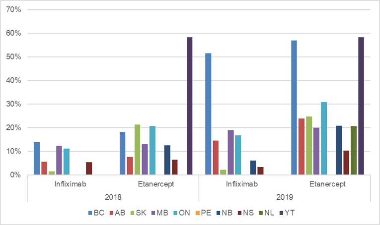 Depicts the percent change in biosimilar versus originator bDMARD usage between 2018 and 2019 for infliximab and etanercept for BC, AB, SK, MB, ON, PE, NB, NS, NL, and YT. The largest increases were in BC with 14% in 2018 to 52% in 2019 for infliximab and 18% in 2018 and to 57% in 2019 for etanercept. YT had a large proportion of etanercept in both 2018 and 2019. The rest of the jurisdictions displayed modest growth between 2018 and 2019 for infliximab and etanercept.