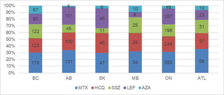 Depicts proportion of and number of patients treated with previous csDMARDs reimbursed for each jurisdiction, from BC, AB, SK, MB, ON, and ATL. Numbers depicted in each bar correspond in ascending orders with MTX, HCQ, SSZ, LEF, and AZA. Proportions of csDMARDs were comparable for MTX and HCQ at ~30% and ~20% across all jurisdictions, respectively, but vary for SSZ, LEF, and AZA.