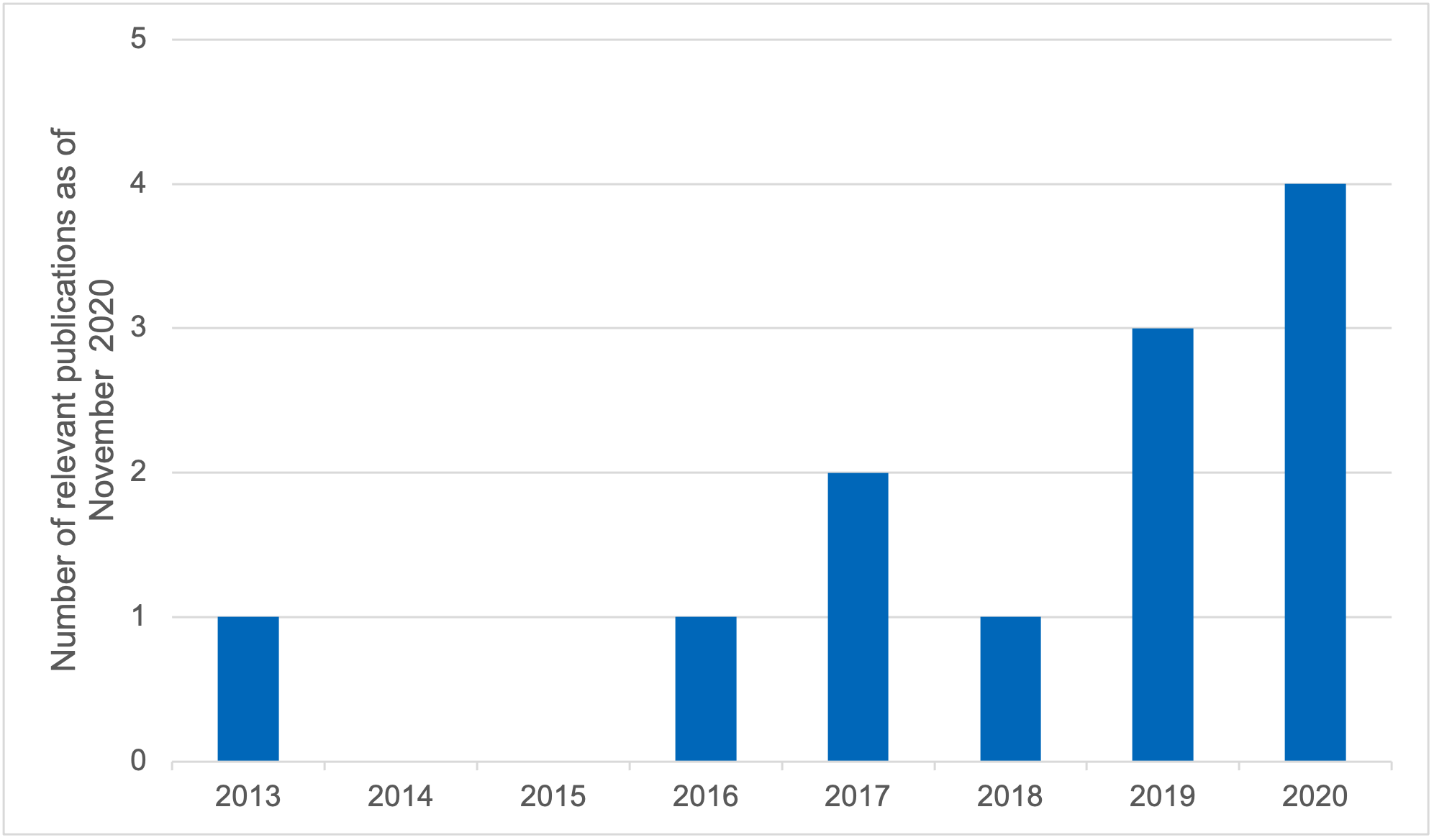 This illustration depicts the number of included studies by publication year identified during the baseline review.