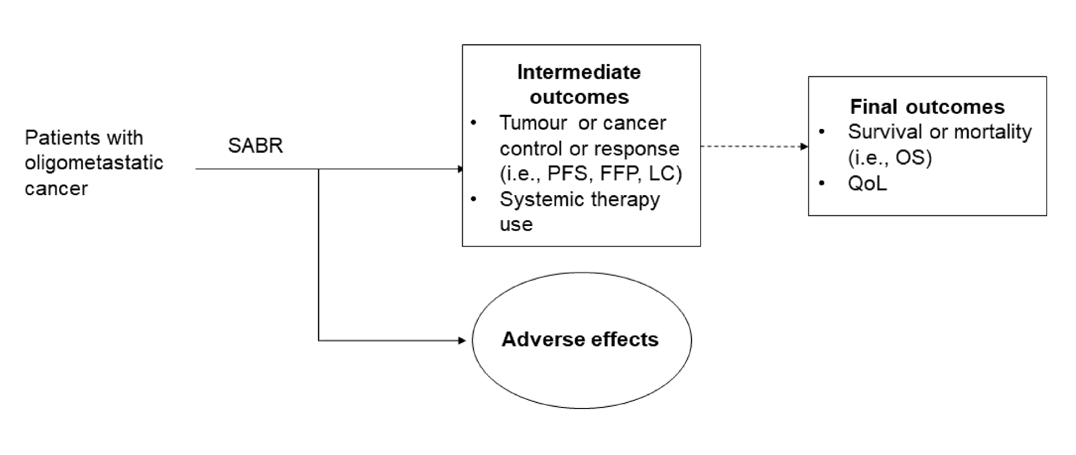 This schematic shows the expected intermediate and final outcomes of SABR treatment in patients with oligometastatic cancer.