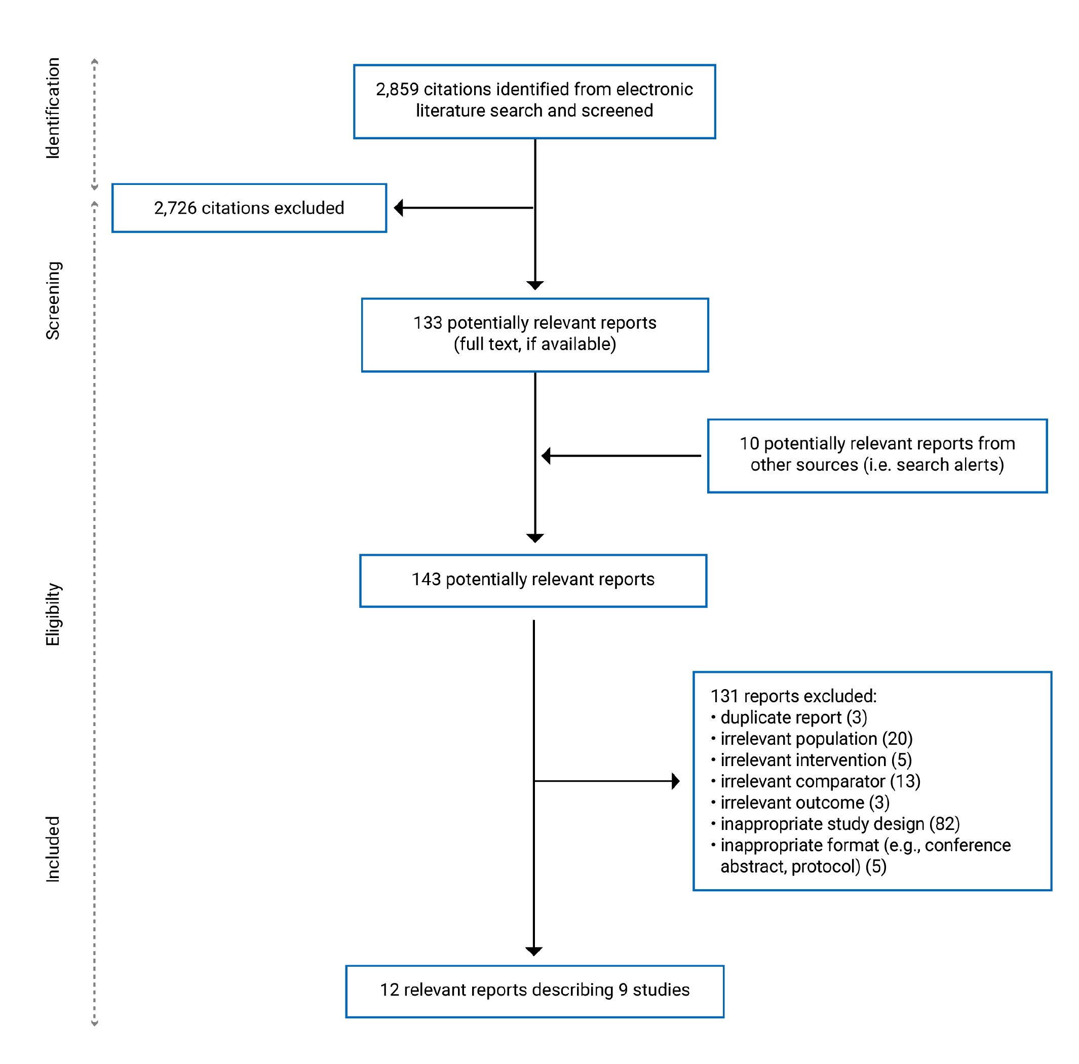A total of 2,859 citations were identified; 2,726 were excluded, while 143 electronic literature and grey literature potentially relevant full-text reports, including 10 additional reports from other sources, were retrieved for scrutiny. In total, 12 reports were included in the review.