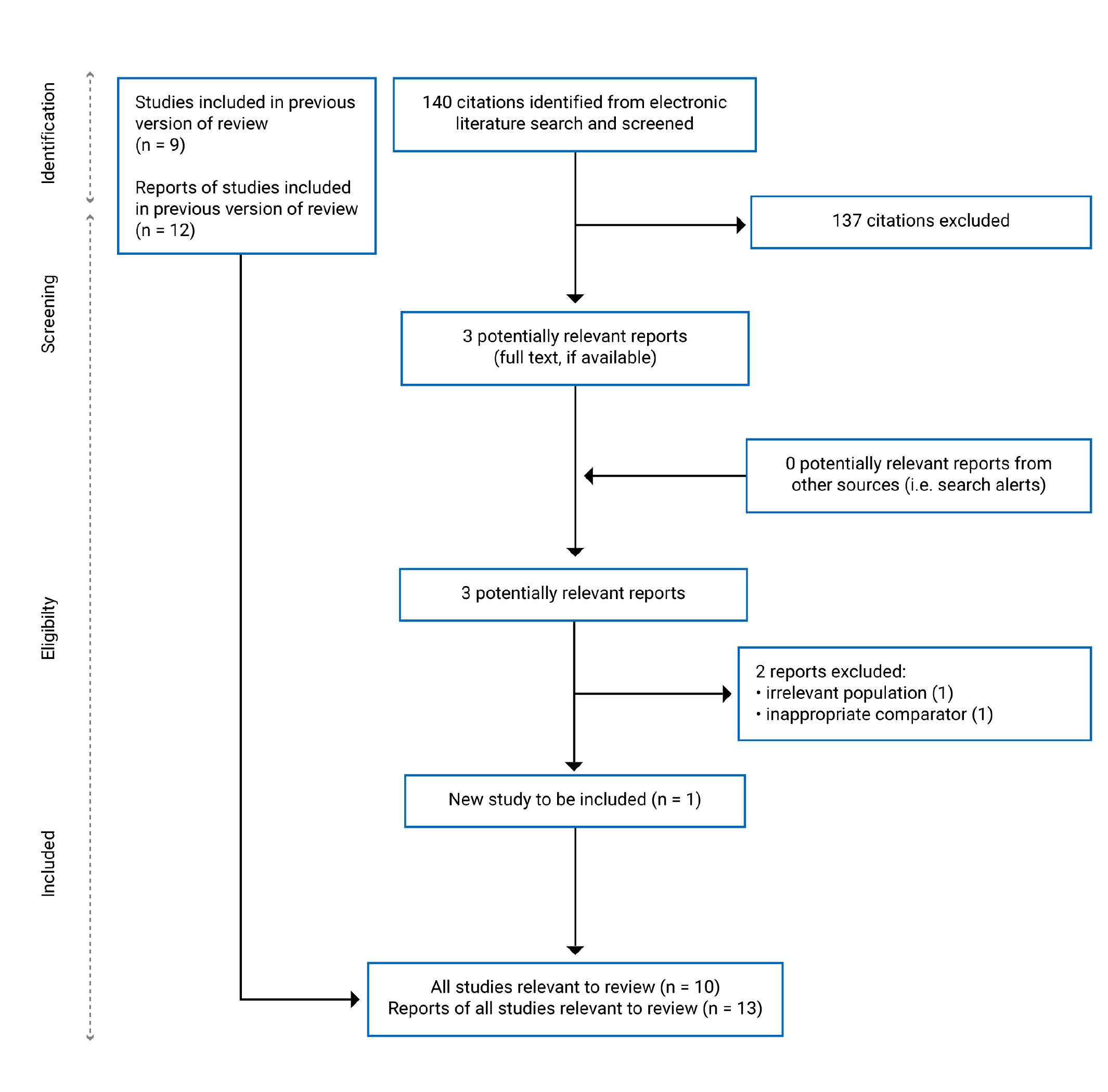 140 citations were identified, 137 were excluded, while 3 electronic literature and grey literature potentially relevant full text reports were retrieved for scrutiny. In total 1 report was identified in this update and pinned to be incorporated later.