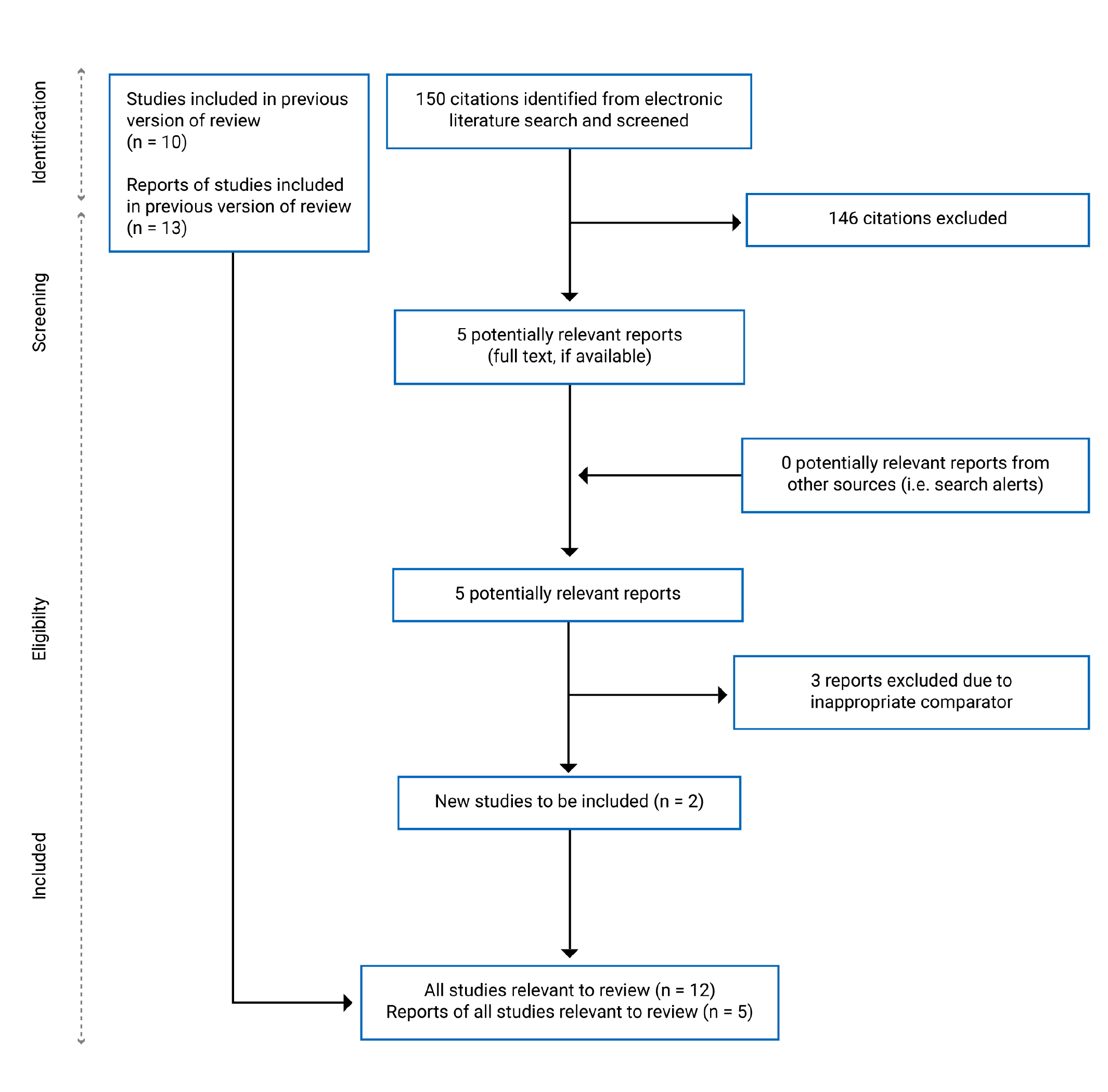 151 citations were identified, 146 were excluded, while 5 electronic literature and grey literature potentially relevant full text reports were retrieved for scrutiny. In total 2 reports were identified in this update and planned to be incorporated later.