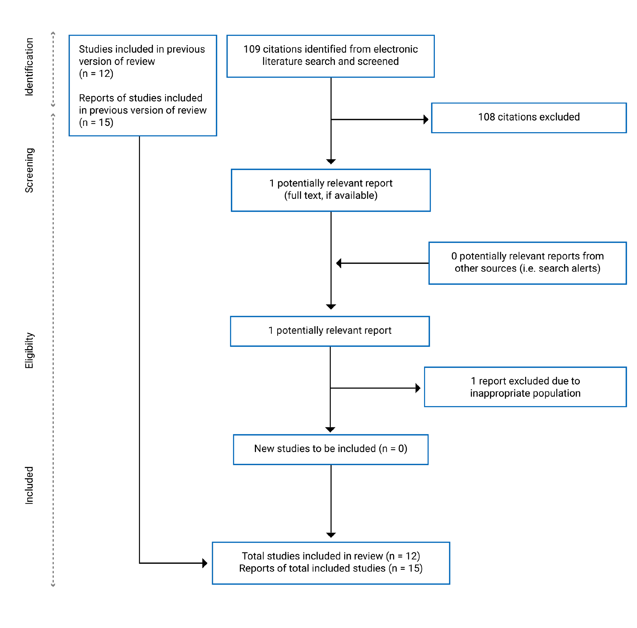109 citations were identified, 108 were excluded, while 1 electronic literature and grey literature potentially relevant full text report was retrieved for scrutiny. No relevant reports were identified in this update. At this time, we added the 3 studies (3 reports) identified during the first and second updates to the review.