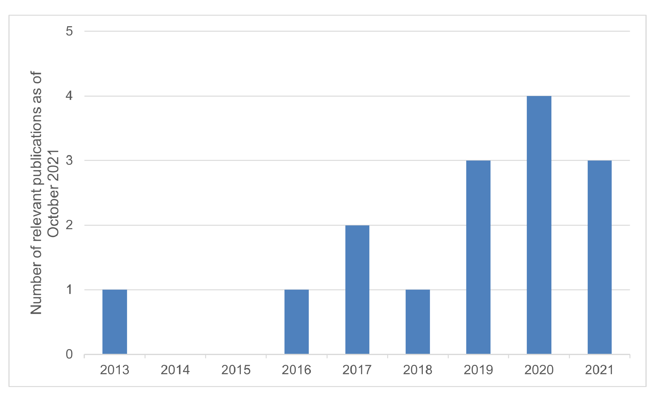 This illustration depicts the number of included studies by publication year identified during the baseline review: 1 in 2013, 0 in 2014 and 2015, 1 in 2016, 2 in 2017, 1 in 2018, 3 in 2019, 4 in 2020 and 3 as of October 2021.