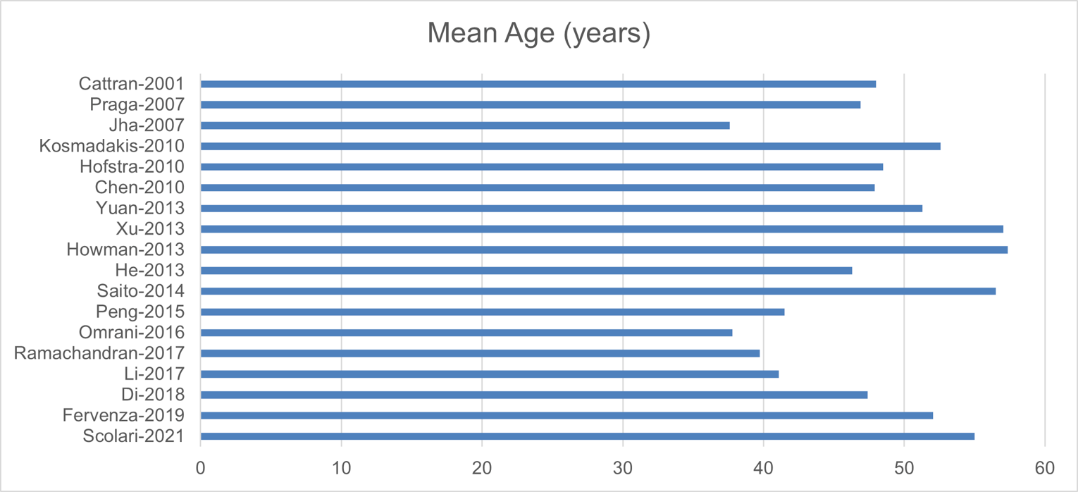 This figure shows the mean age of patients across the included studies.