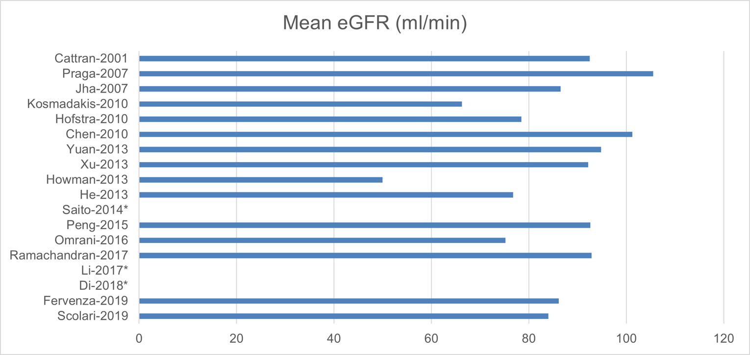 This figure shows the mean eGFR of patients across the included studies.